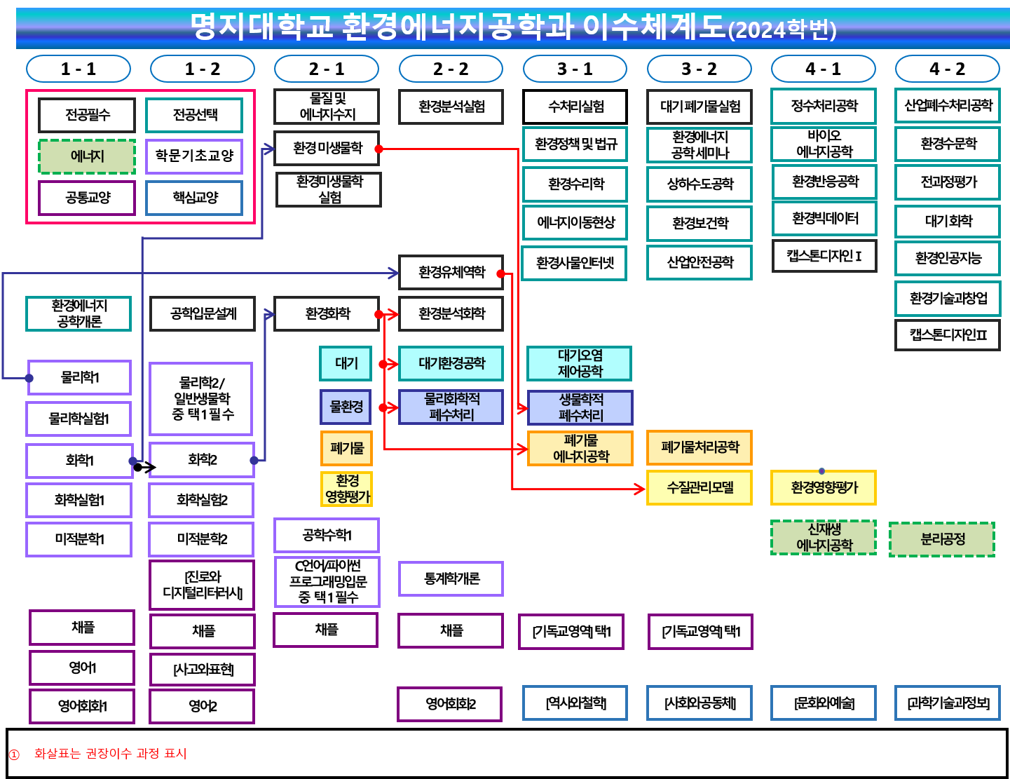 이수체계도1
